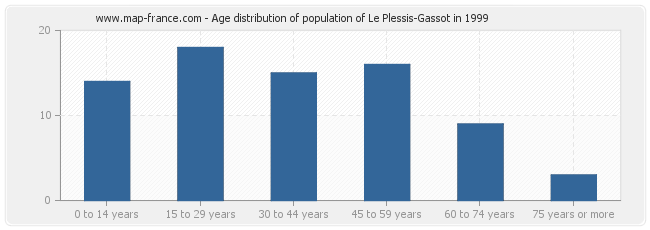 Age distribution of population of Le Plessis-Gassot in 1999
